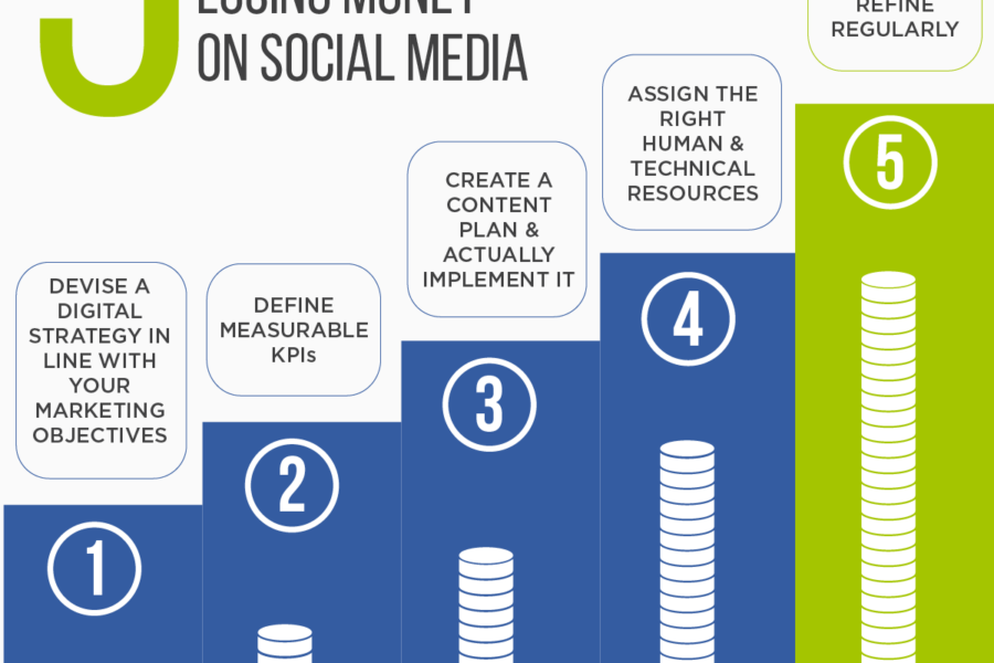 5 Steps Social Media