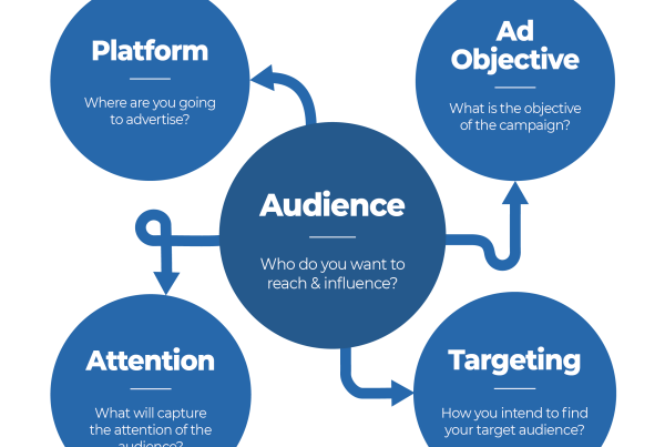 Social media advertising elements with target audience in the middle
