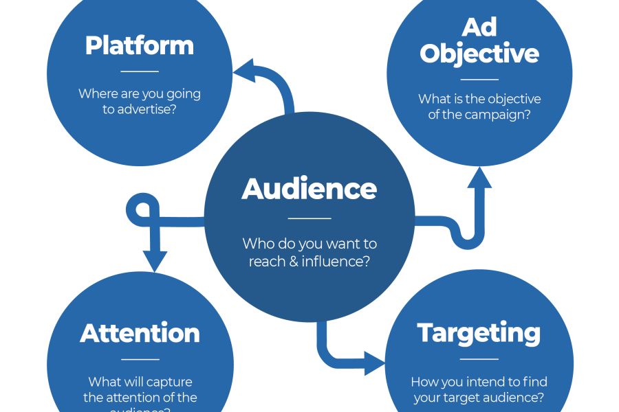 Social media advertising elements with target audience in the middle