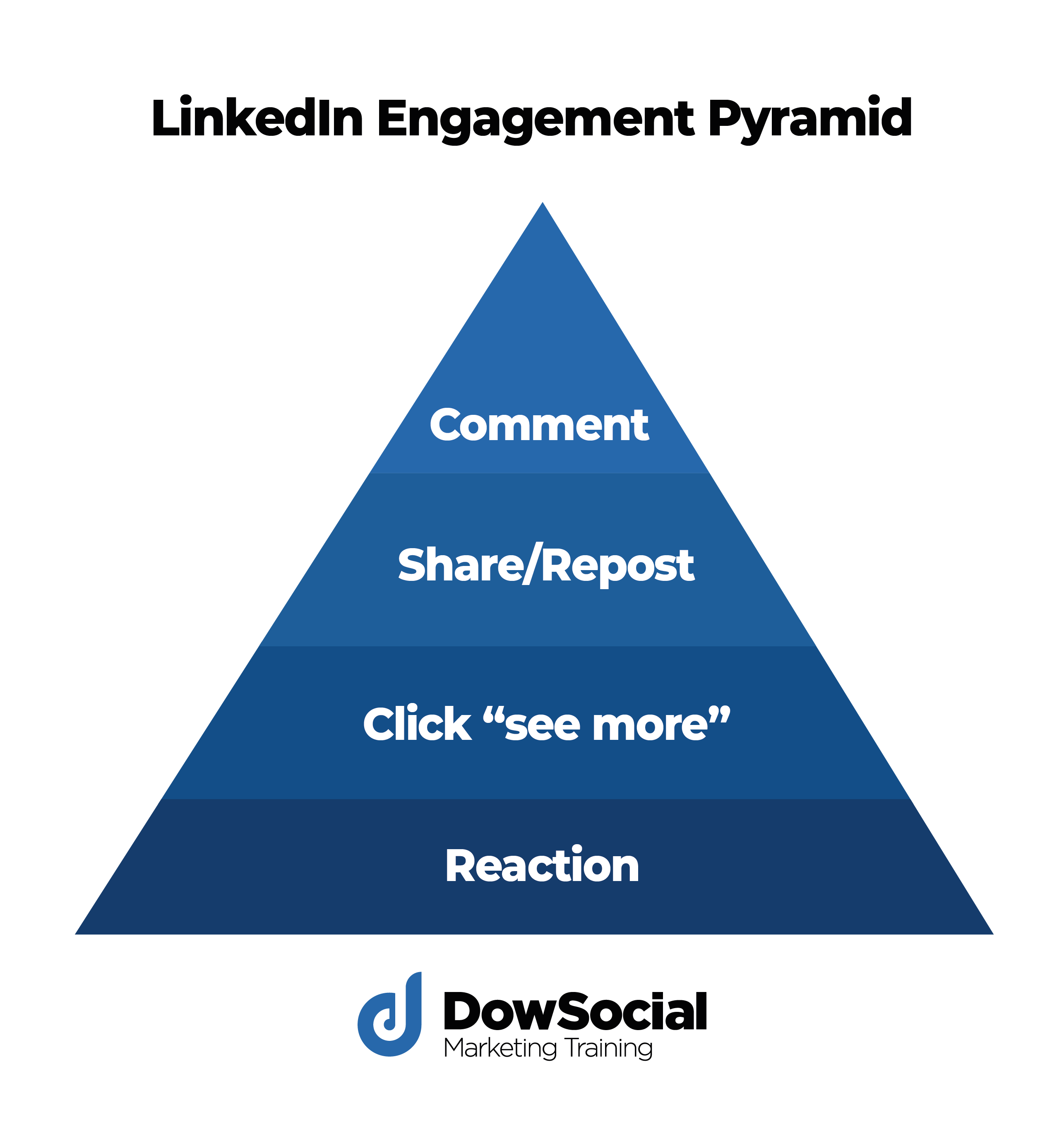 Using The LinkedIn Engagement Pyramid To Maximise Your Post Reach