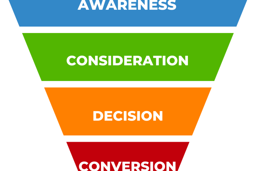 Sales funnel to be used when setting your social media objectives
