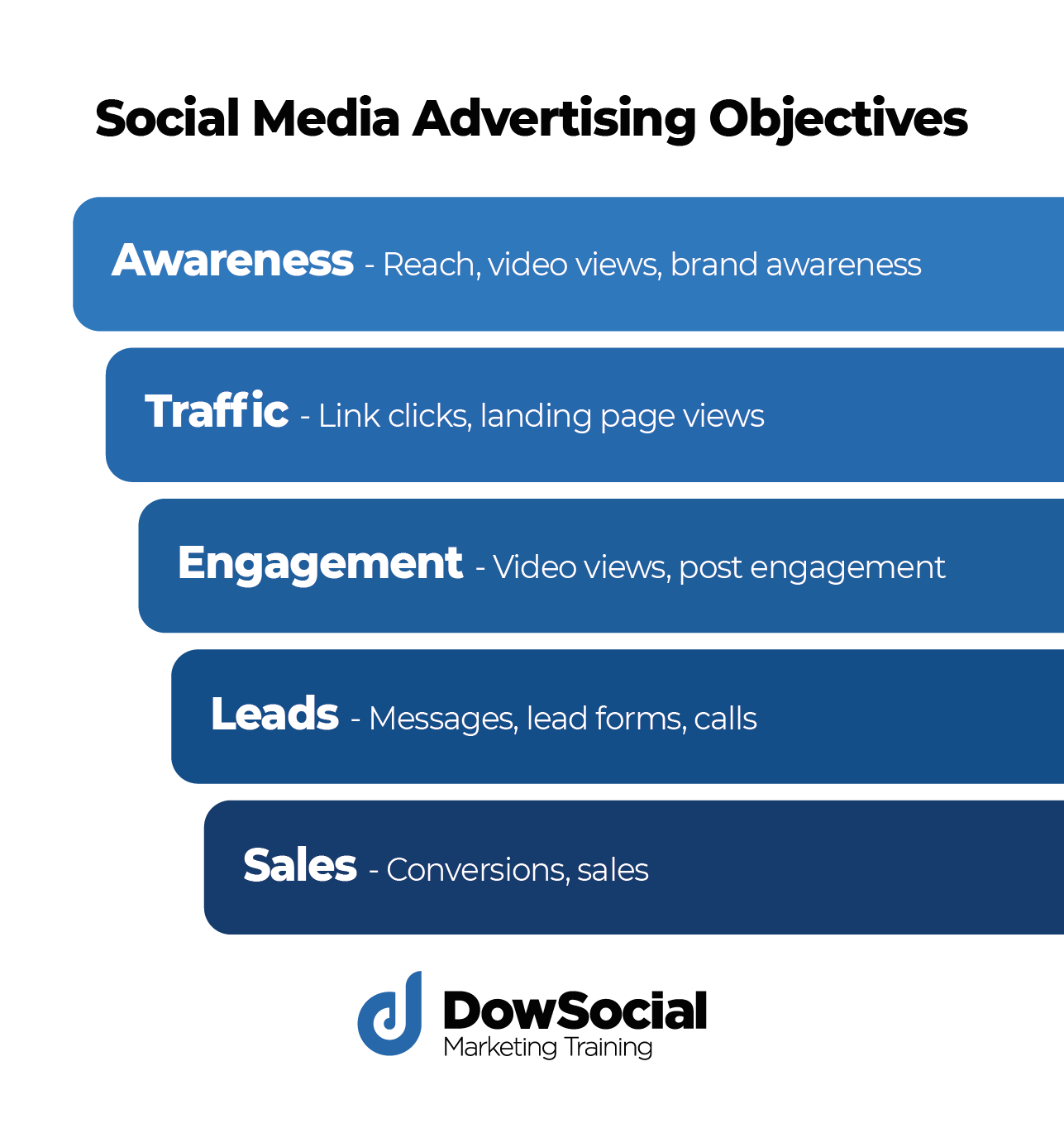 List of social media advertising objectives.