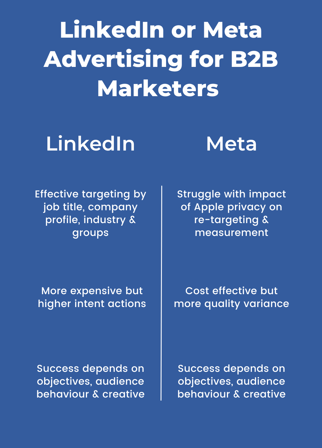Review of LinkedIn or meta advertising for b2b marketers in 2023