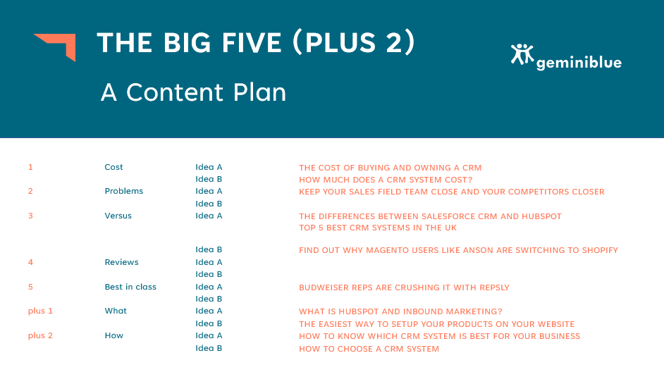 David shared his "Big Five (Plus 2)" content plan inspired from the book "They Ask You Answer" by Marcus Sheridan. A powerful blueprint to help businesses create a diverse range of content that resonates with their target audience. The plan includes: Cost-related content Problem-solving content Comparative content (versus) Reviews and testimonials Best-in-class content Informative content (what) Instructional content (how)