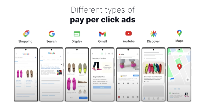 Image depicting the different types of pay per click ad formats. Shopping Search Display Gmail YouTube Discover Maps